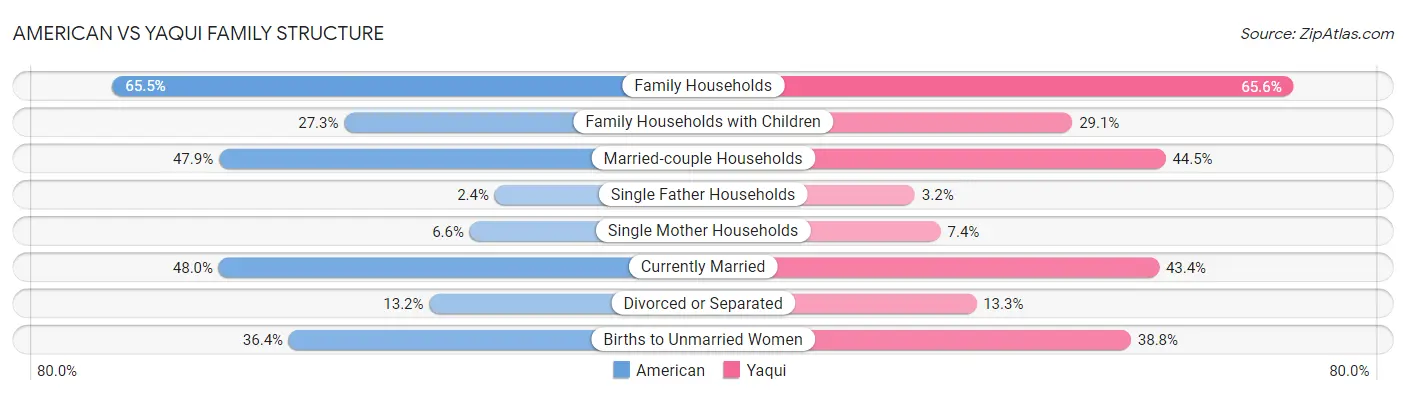 American vs Yaqui Family Structure