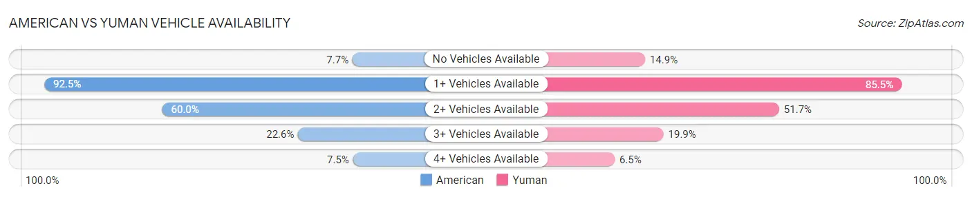 American vs Yuman Vehicle Availability