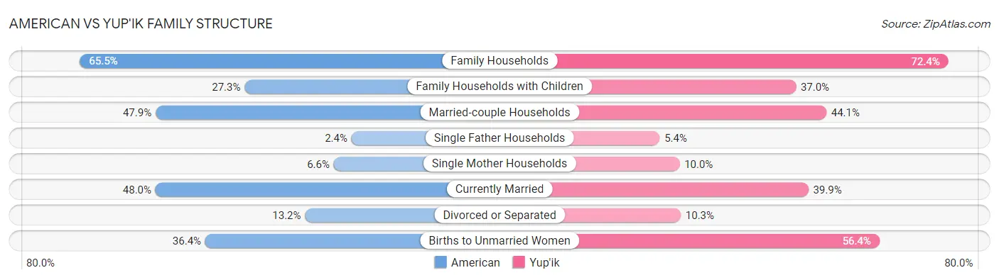 American vs Yup'ik Family Structure
