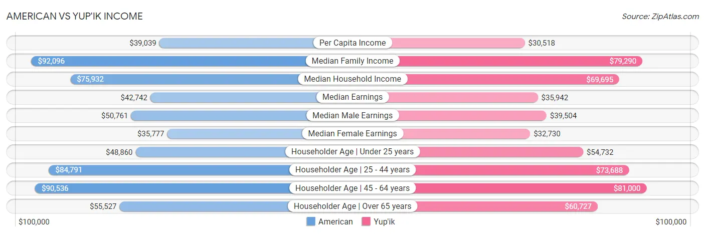 American vs Yup'ik Income