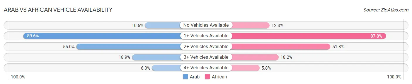 Arab vs African Vehicle Availability