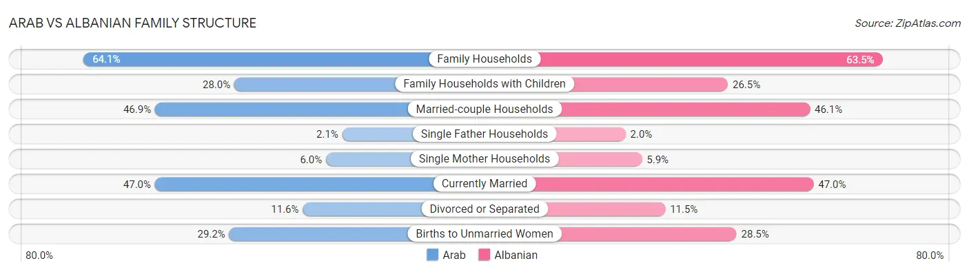 Arab vs Albanian Family Structure
