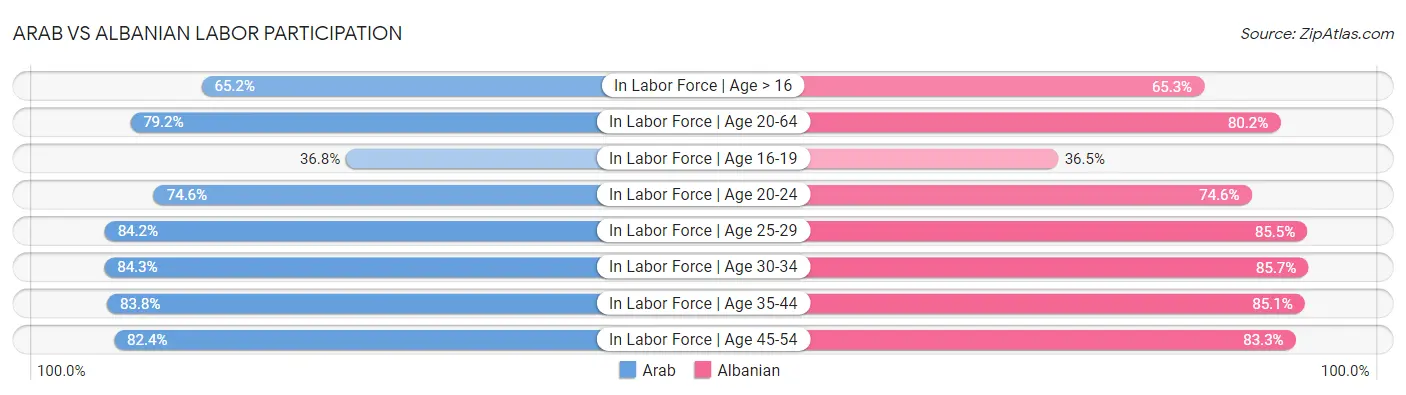 Arab vs Albanian Labor Participation