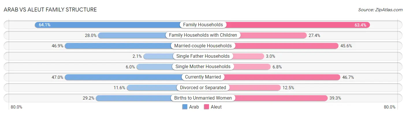 Arab vs Aleut Family Structure