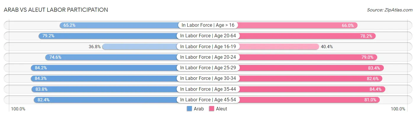Arab vs Aleut Labor Participation