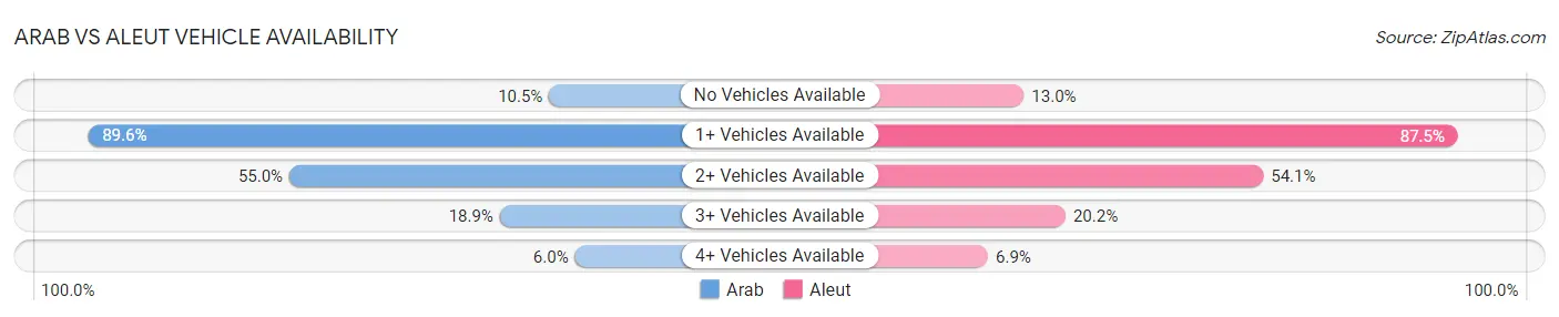 Arab vs Aleut Vehicle Availability