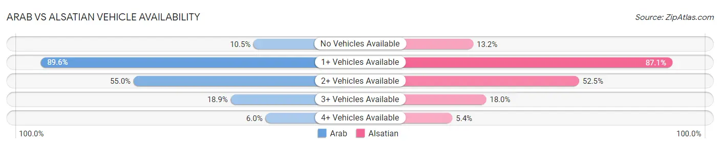 Arab vs Alsatian Vehicle Availability