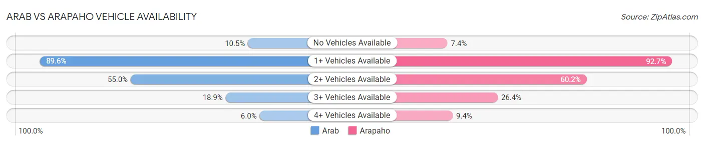 Arab vs Arapaho Vehicle Availability