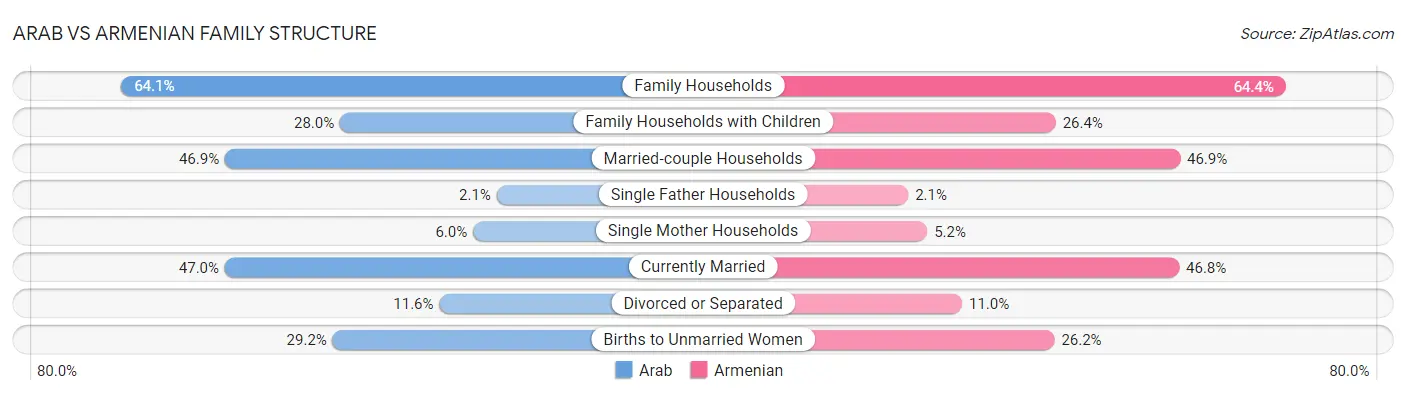 Arab vs Armenian Family Structure