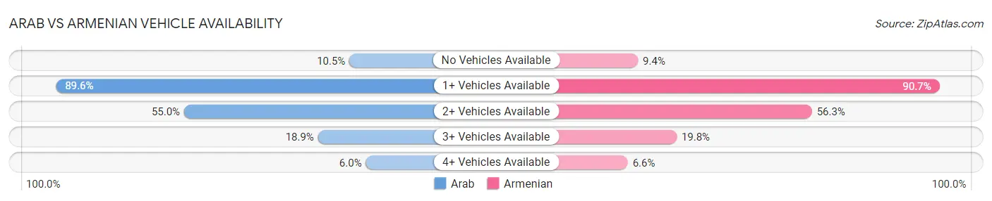 Arab vs Armenian Vehicle Availability