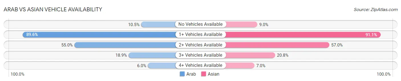 Arab vs Asian Vehicle Availability