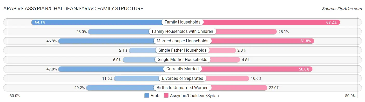 Arab vs Assyrian/Chaldean/Syriac Family Structure