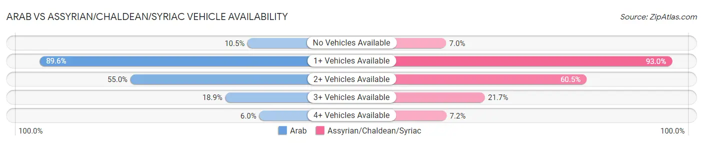 Arab vs Assyrian/Chaldean/Syriac Vehicle Availability