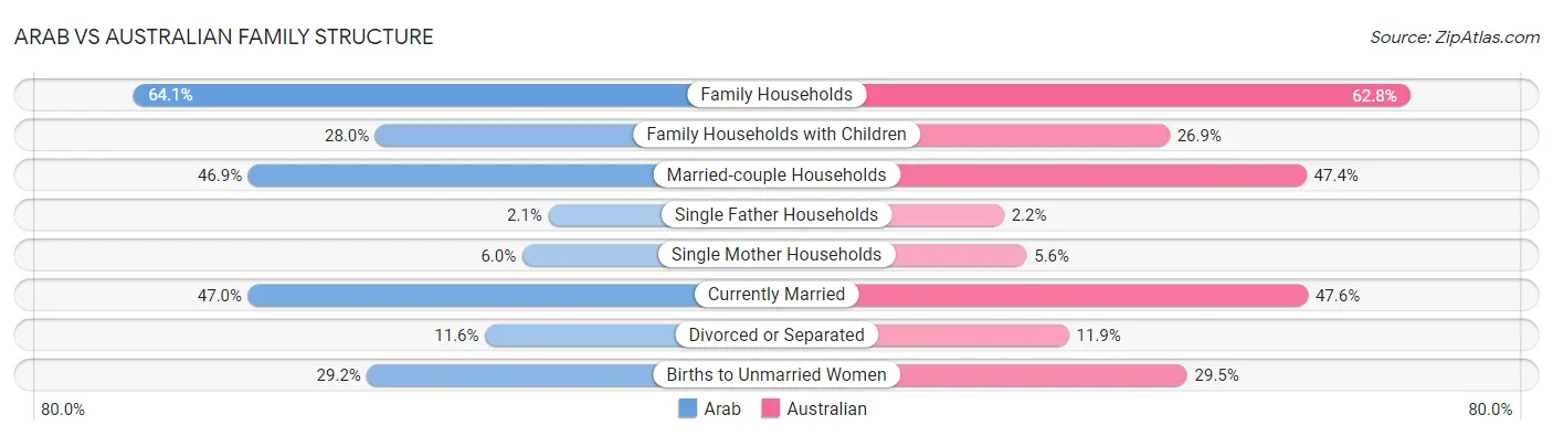 Arab vs Australian Family Structure