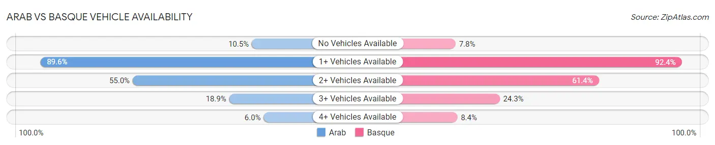 Arab vs Basque Vehicle Availability