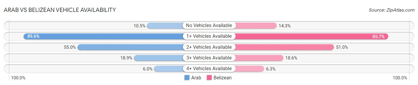 Arab vs Belizean Vehicle Availability
