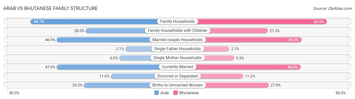Arab vs Bhutanese Family Structure