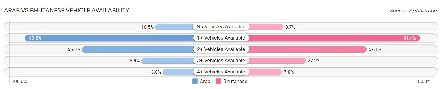 Arab vs Bhutanese Vehicle Availability