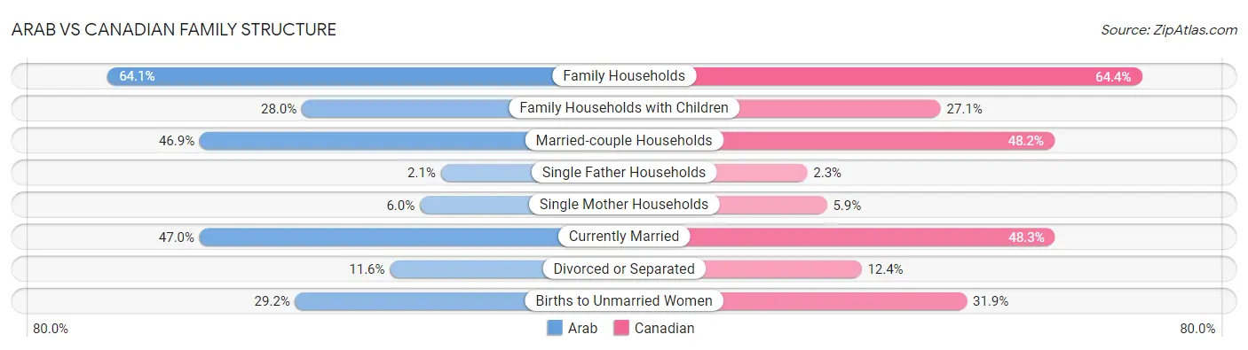 Arab vs Canadian Family Structure