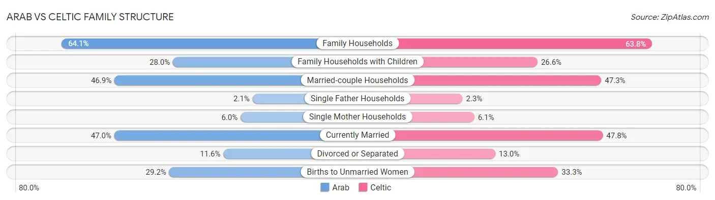 Arab vs Celtic Family Structure