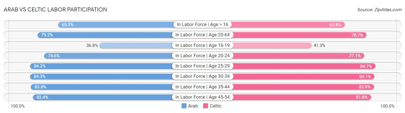Arab vs Celtic Labor Participation