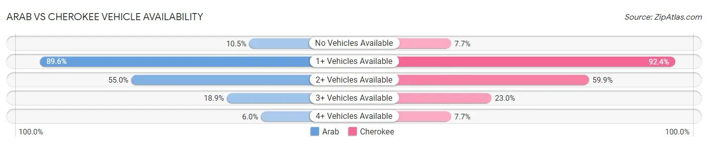 Arab vs Cherokee Vehicle Availability