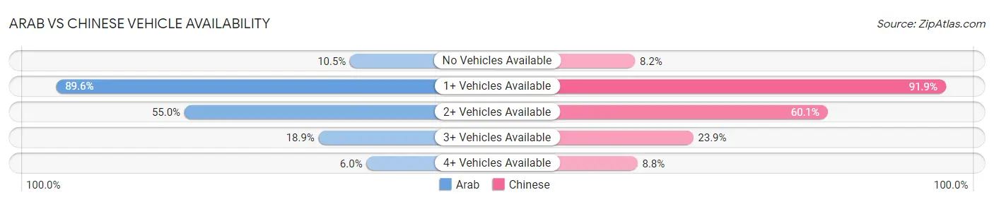 Arab vs Chinese Vehicle Availability