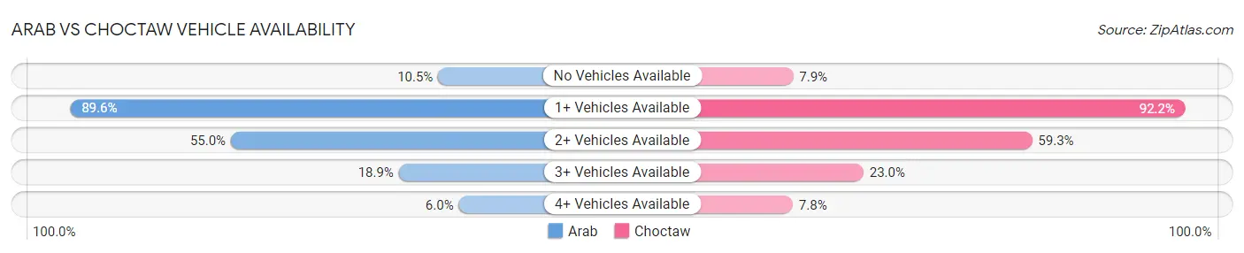 Arab vs Choctaw Vehicle Availability
