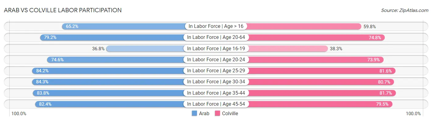 Arab vs Colville Labor Participation