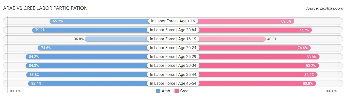 Arab vs Cree Labor Participation