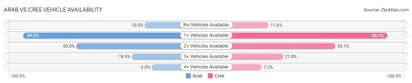 Arab vs Cree Vehicle Availability