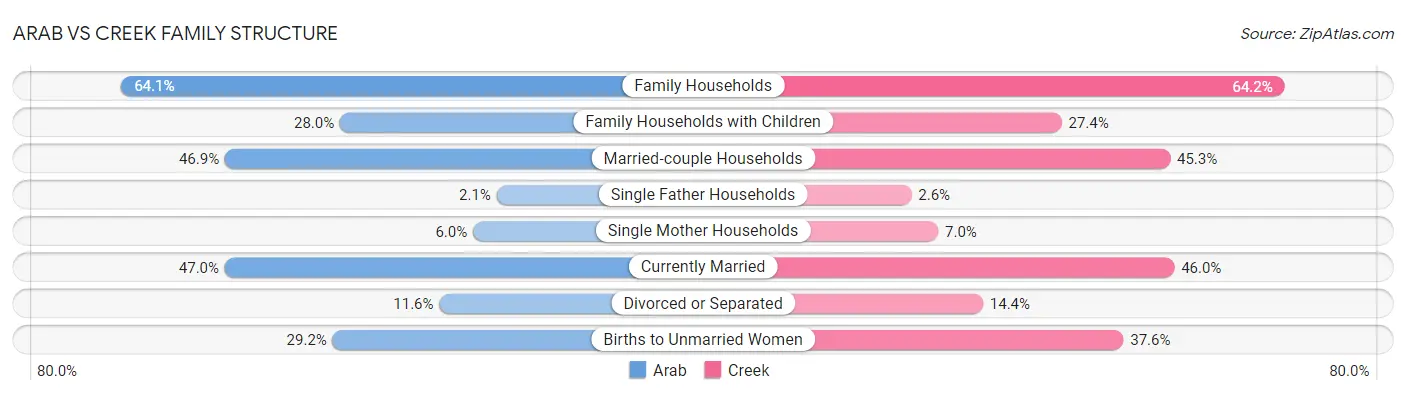 Arab vs Creek Family Structure