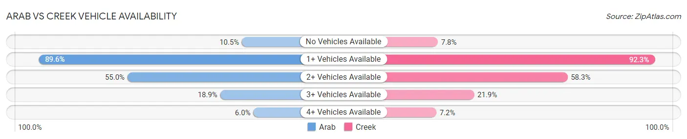 Arab vs Creek Vehicle Availability