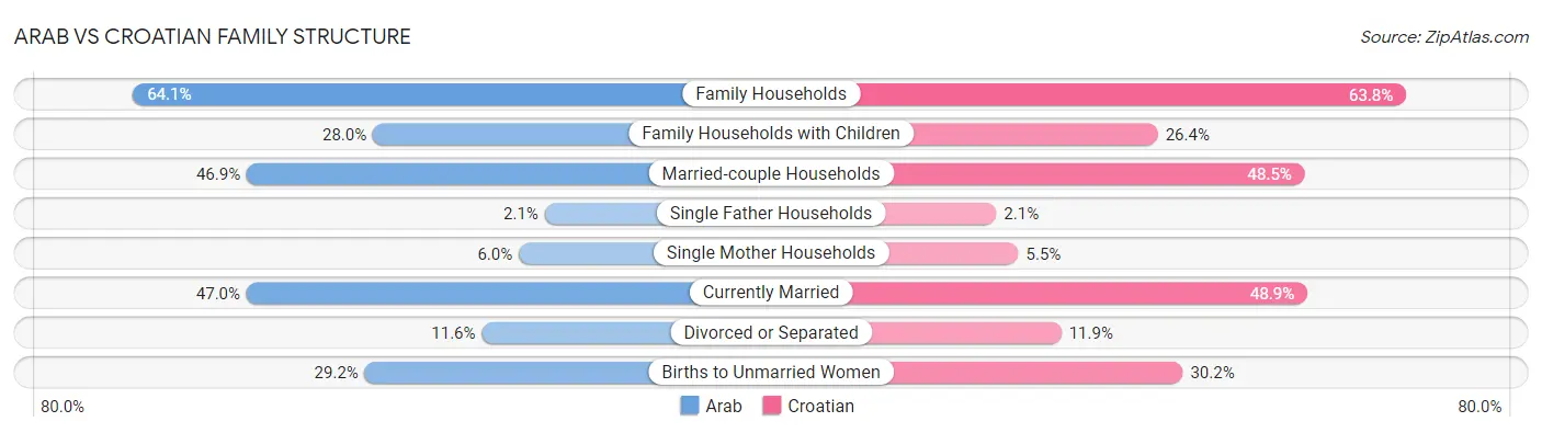 Arab vs Croatian Family Structure