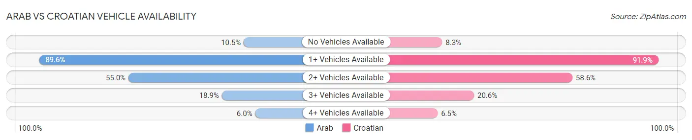 Arab vs Croatian Vehicle Availability