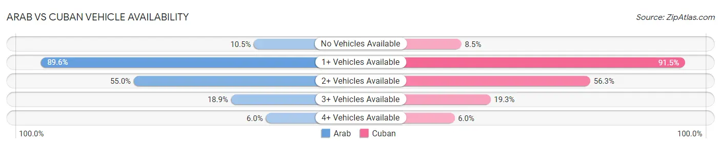 Arab vs Cuban Vehicle Availability