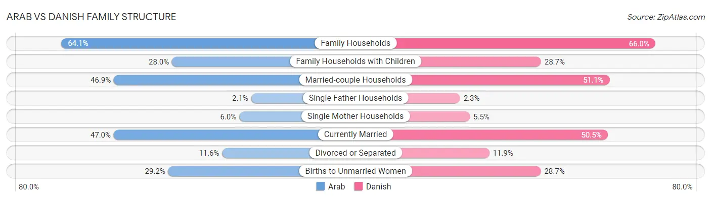 Arab vs Danish Family Structure