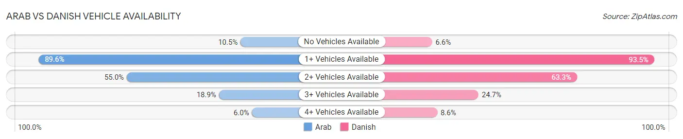 Arab vs Danish Vehicle Availability