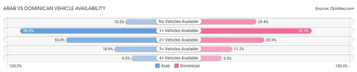 Arab vs Dominican Vehicle Availability
