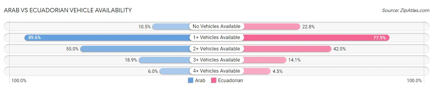 Arab vs Ecuadorian Vehicle Availability