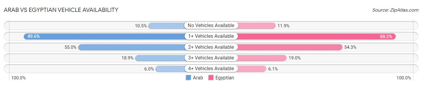 Arab vs Egyptian Vehicle Availability