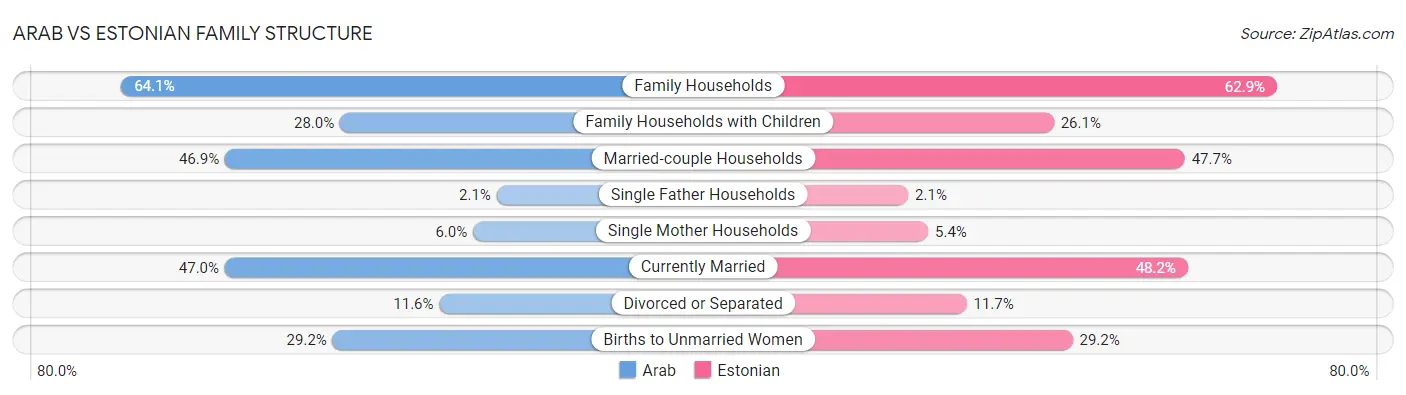 Arab vs Estonian Family Structure