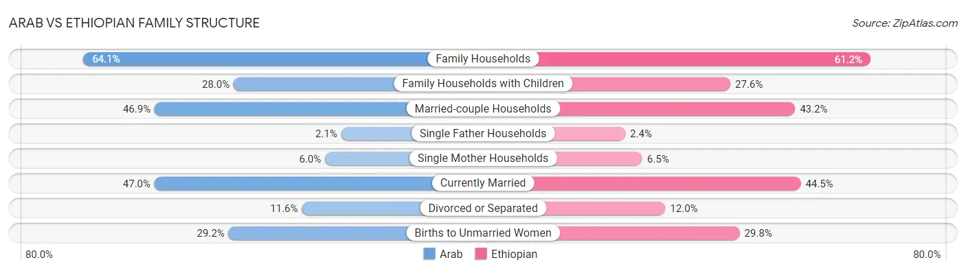 Arab vs Ethiopian Family Structure