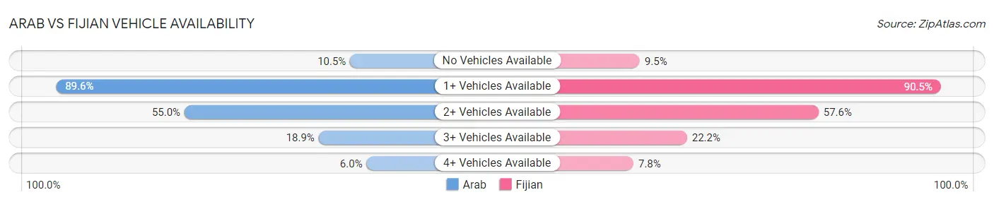 Arab vs Fijian Vehicle Availability