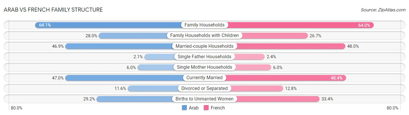 Arab vs French Family Structure