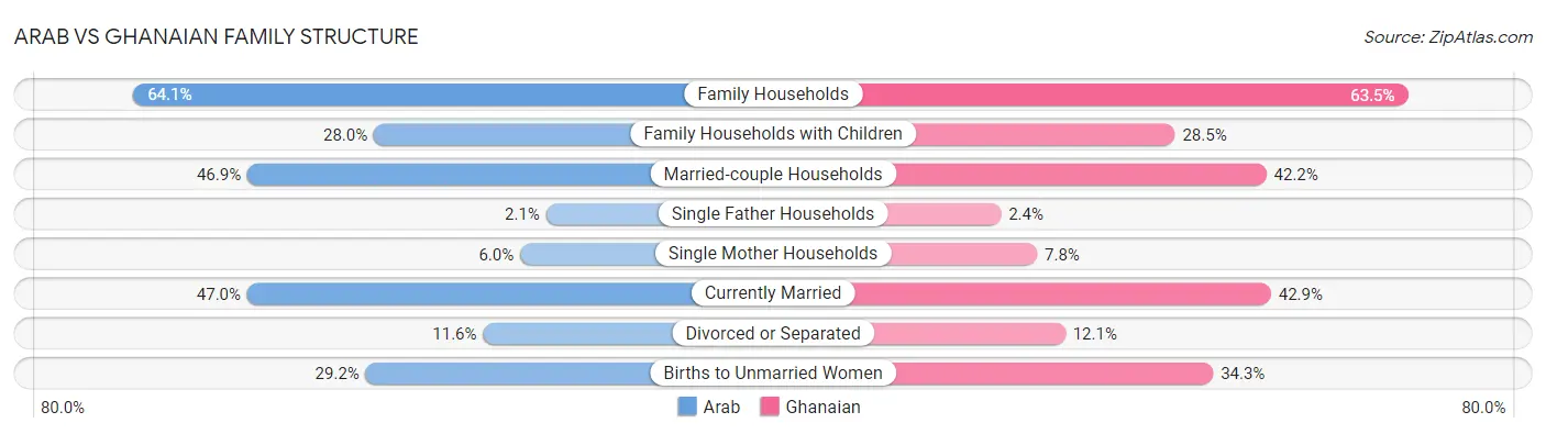 Arab vs Ghanaian Family Structure