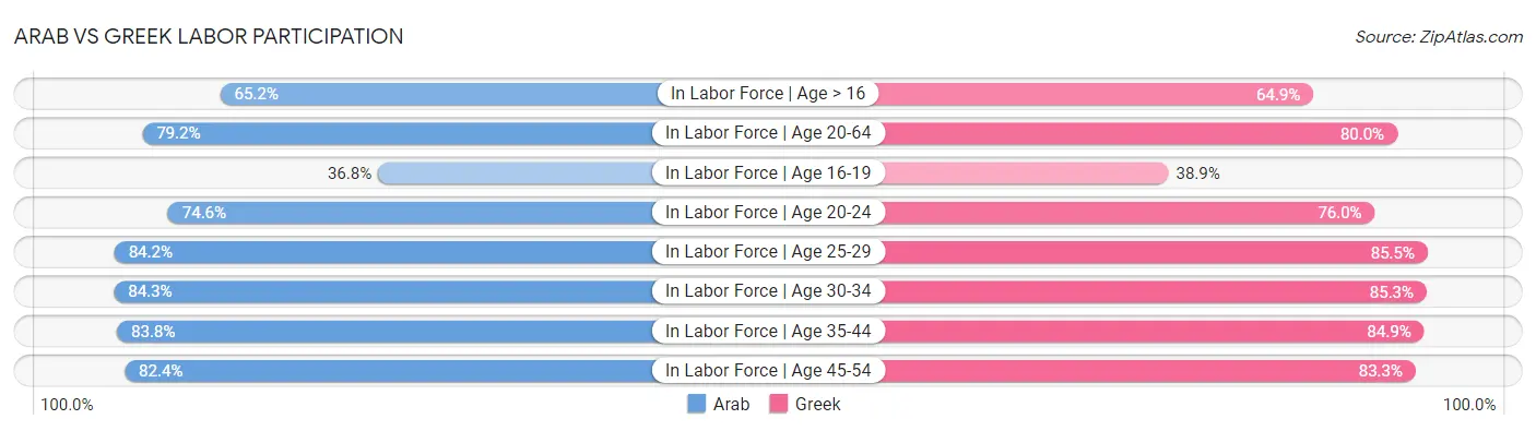 Arab vs Greek Labor Participation