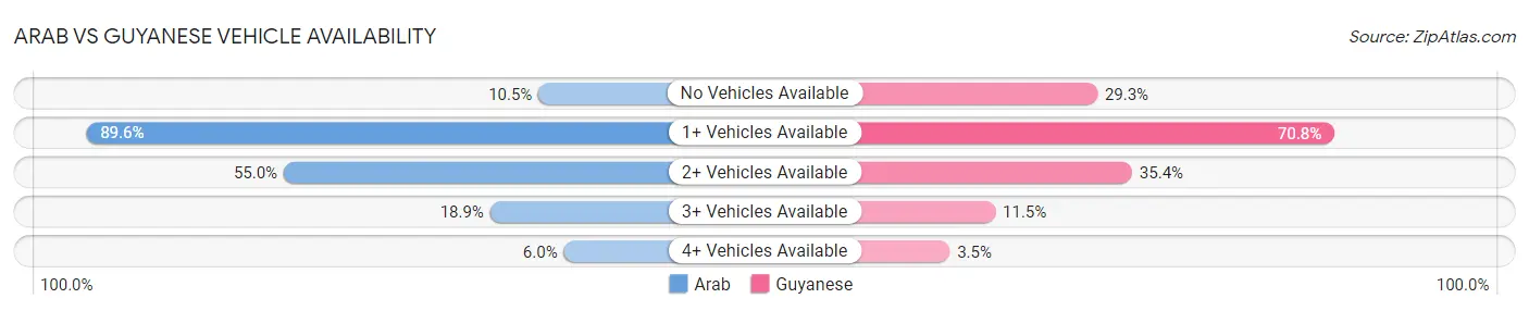 Arab vs Guyanese Vehicle Availability