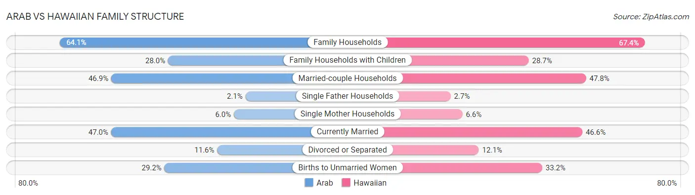 Arab vs Hawaiian Family Structure