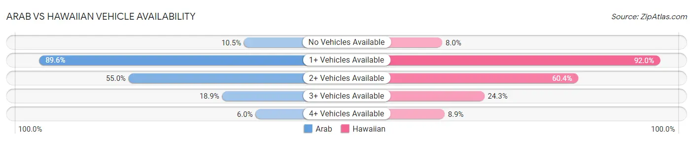 Arab vs Hawaiian Vehicle Availability